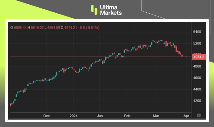 Ultima Markets：【市场热点】科技股引领卖压，VIX波动见新高485 / author:Ultima_Markets / PostsID:1728160