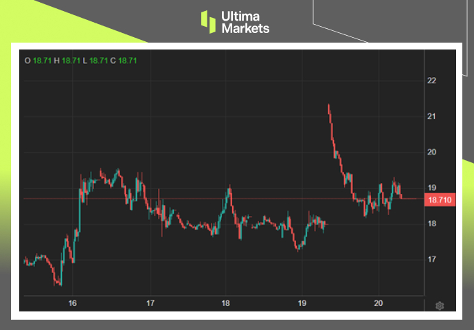 Ultima Markets：【市场热点】科技股引领卖压，VIX波动见新高856 / author:Ultima_Markets / PostsID:1728160
