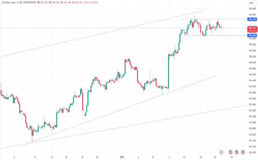 CPT Markets：强劲经济与通胀压力支撑美元走强! 市场信心回...507 / author:CPT / PostsID:1728166
