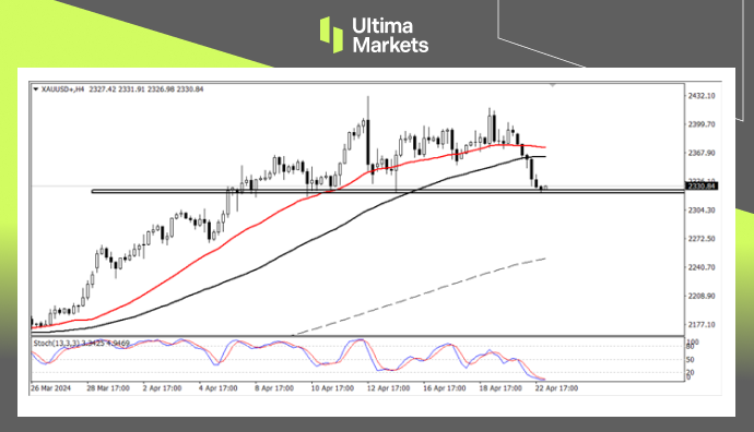 Ultima Markets：【行情分析】避险情绪消退，金价深度调整，...956 / author:Ultima_Markets / PostsID:1728169