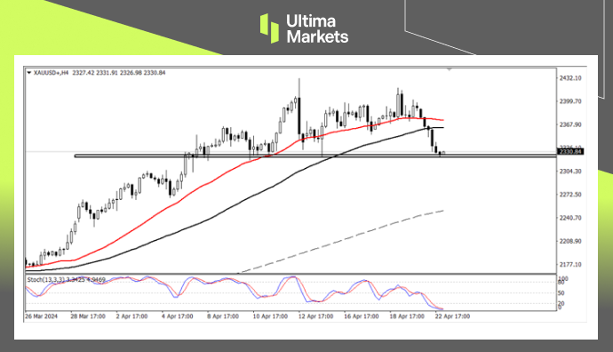 Ultima Markets：【行情分析】避险情绪消退，金价深度调整，...877 / author:Ultima_Markets / PostsID:1728169