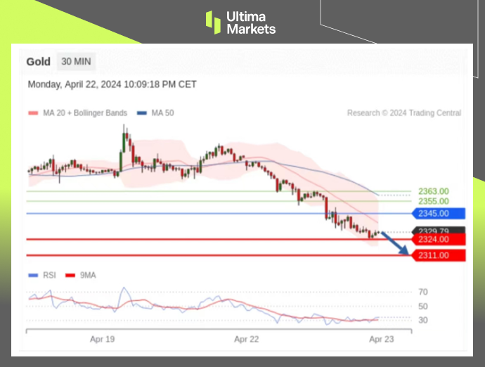 Ultima Markets：【行情分析】避险情绪消退，金价深度调整，...663 / author:Ultima_Markets / PostsID:1728169
