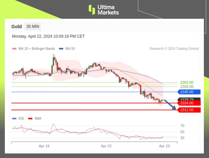 Ultima Markets：【行情分析】避险情绪消退，金价深度调整，...790 / author:Ultima_Markets / PostsID:1728169