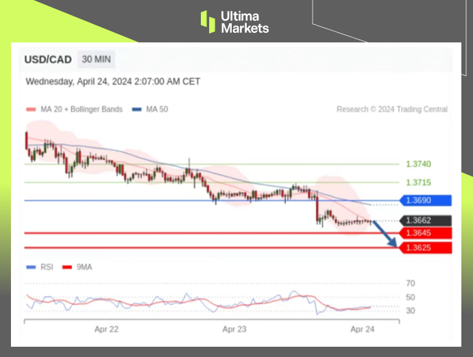 Ultima Markets：【行情分析】加元升值即将到位，警惕加央行...301 / author:Ultima_Markets / PostsID:1728174