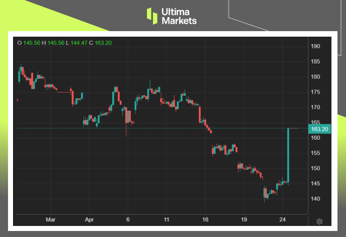 Ultima Markets：【市场热点】加速经济型车款，特斯拉股价劲飙795 / author:Ultima_Markets / PostsID:1728175