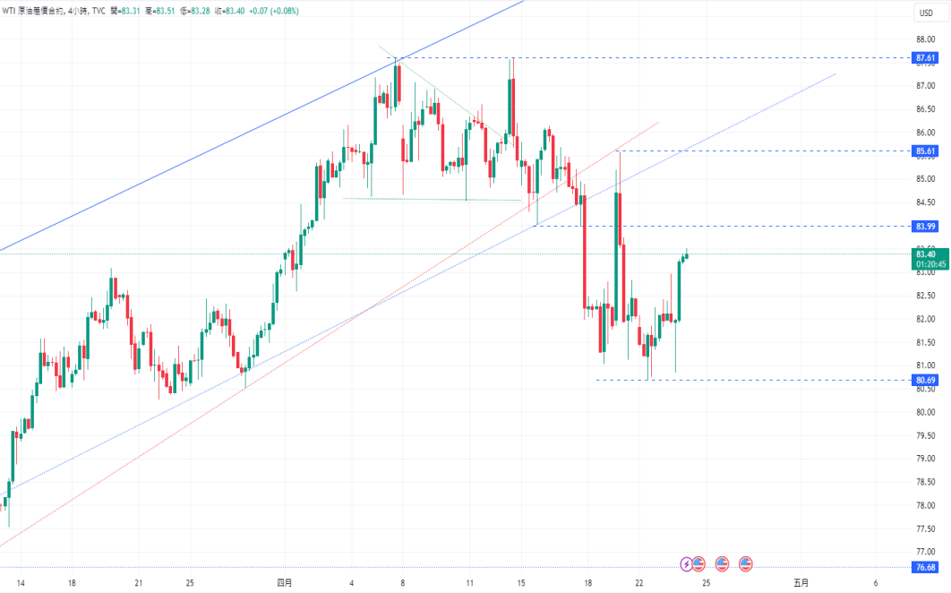 CPT Markets: USAPMI数据令人失望，降息预期再起！ 中东冲...835 / author:CPT / PostsID:1728177