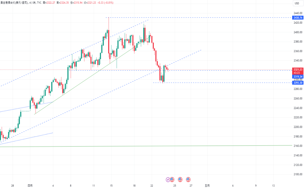 CPT Markets: USAPMI数据令人失望，降息预期再起！ 中东冲...62 / author:CPT / PostsID:1728178