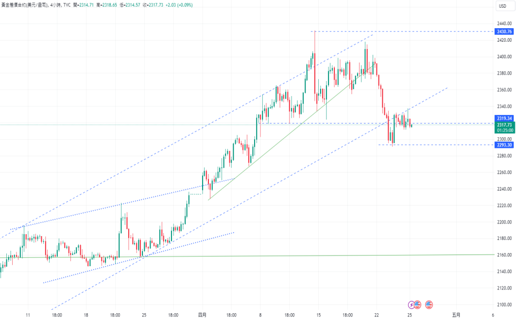 CPT Markets：全球乱局减缓，金价惊线跳水行情! 美国桶数周...170 / author:CPT / PostsID:1728191