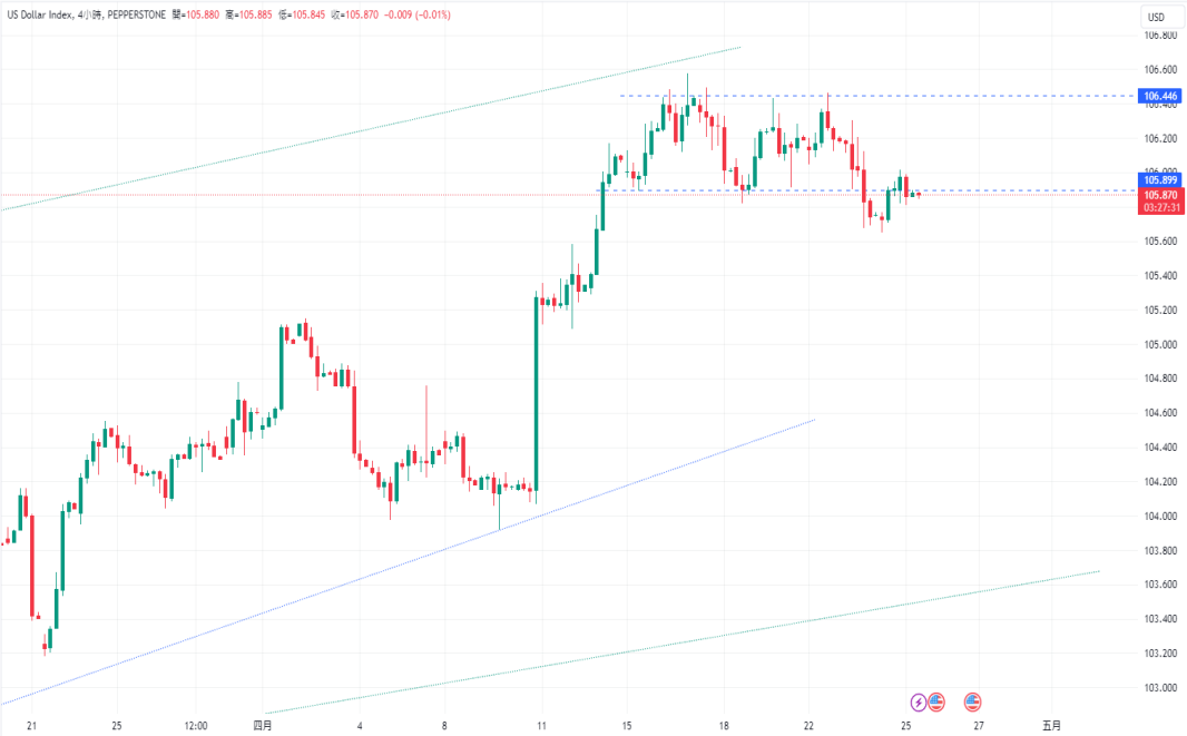 CPT Markets：美联储鸽中带鹰，美元指数走高! 市场静待美国G...892 / author:CPT / PostsID:1728192