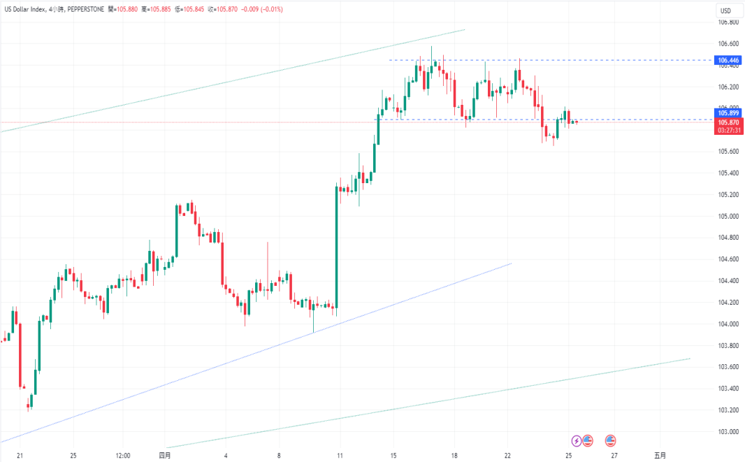 CPT Markets：美联储鸽中带鹰，美元指数走高! 市场静待美国G...510 / author:CPT / PostsID:1728192