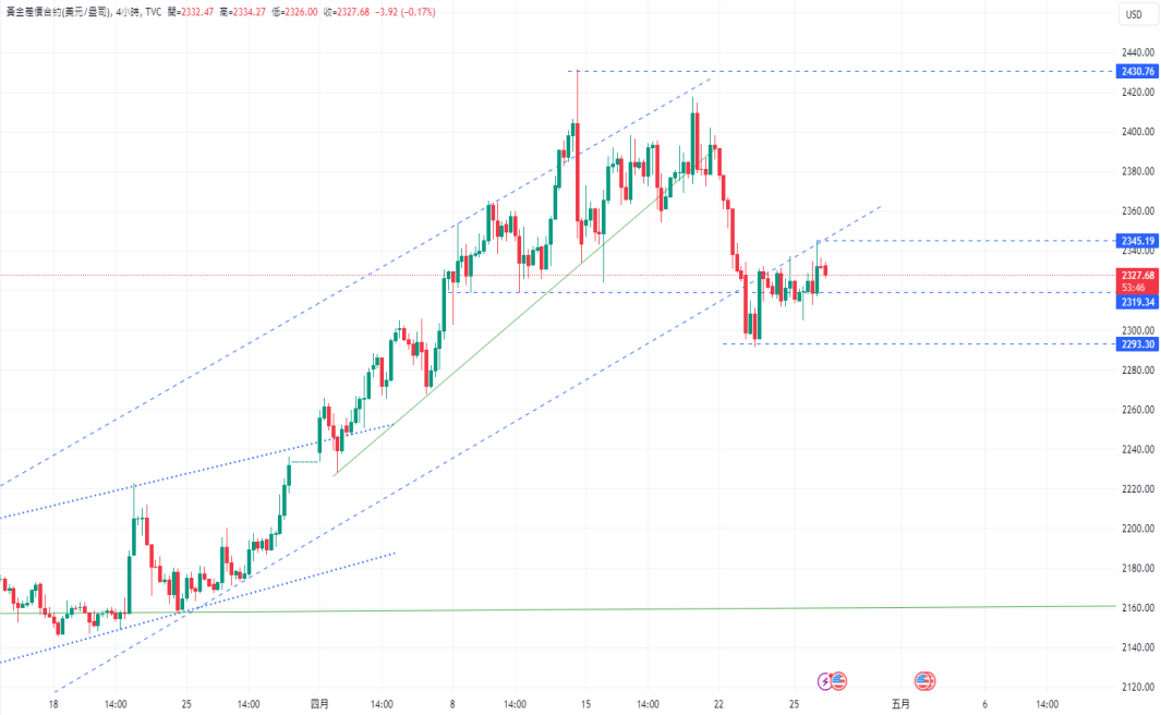 CPT Markets：金价近期暴跌已见顶？美国每周 EIA 数据之库存...613 / author:CPT / PostsID:1728200