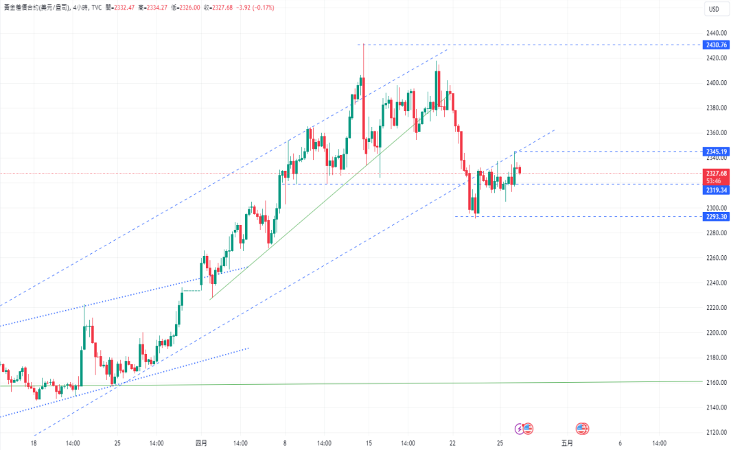 CPT Markets：金价近期暴跌已见顶？美国每周 EIA 数据之库存...390 / author:CPT / PostsID:1728200