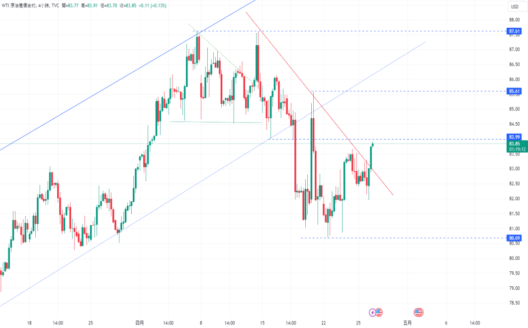 CPT Markets：金价近期暴跌已见顶？美国每周 EIA 数据之库存...150 / author:CPT / PostsID:1728200