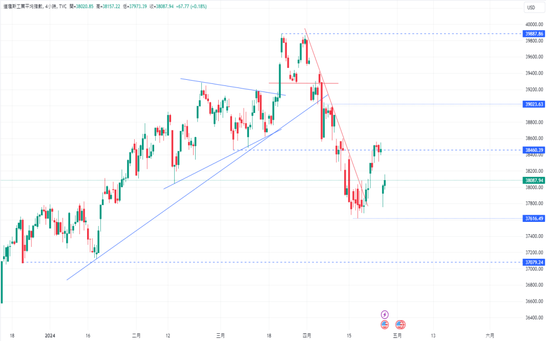 CPT Markets：美国上季GDP远不如预期， 美股急杀！东京4monthCPI...171 / author:CPT / PostsID:1728201