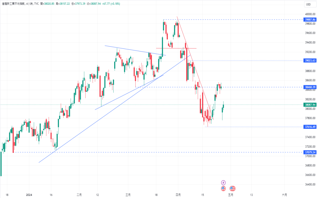 CPT Markets：美国上季GDP远不如预期， 美股急杀！东京4monthCPI...323 / author:CPT / PostsID:1728201