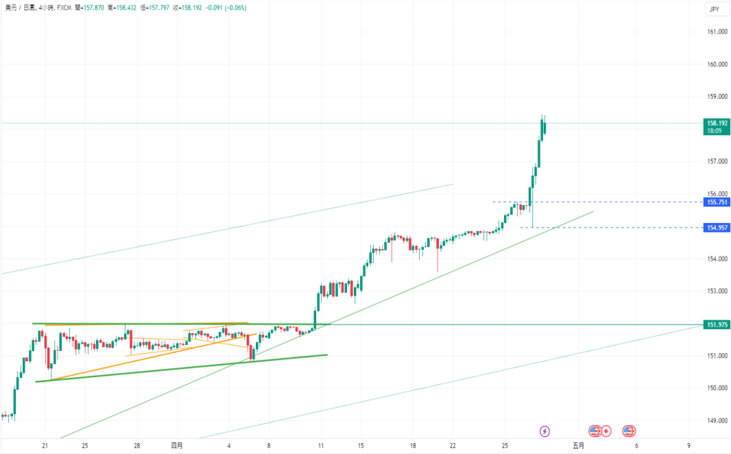 CPT Markets 【行情快报】美首季GDP意外「爆冷」放缓，PCE竟...117 / author:CPT / PostsID:1728216
