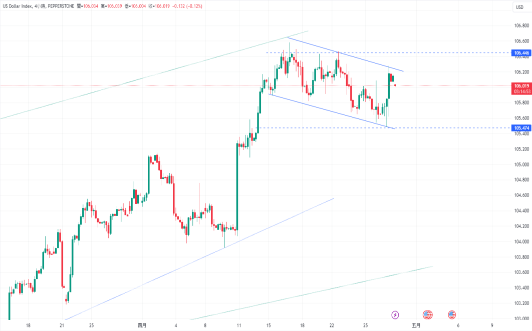 CPT Markets 【行情快报】美首季GDP意外「爆冷」放缓，PCE竟...930 / author:CPT / PostsID:1728216