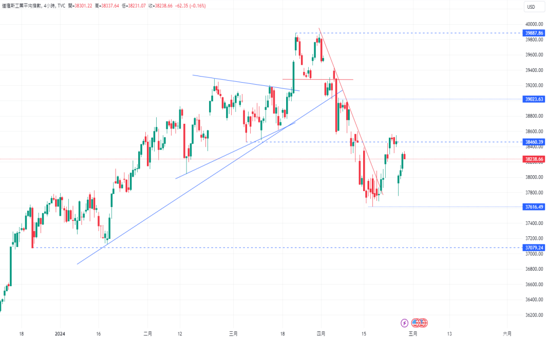 CPT Markets 【行情快报】美首季GDP意外「爆冷」放缓，PCE竟...638 / author:CPT / PostsID:1728216