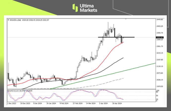 Ultima Markets：【行情分析】美联储明确政策条件，黄金技术...518 / author:Ultima_Markets / PostsID:1728232