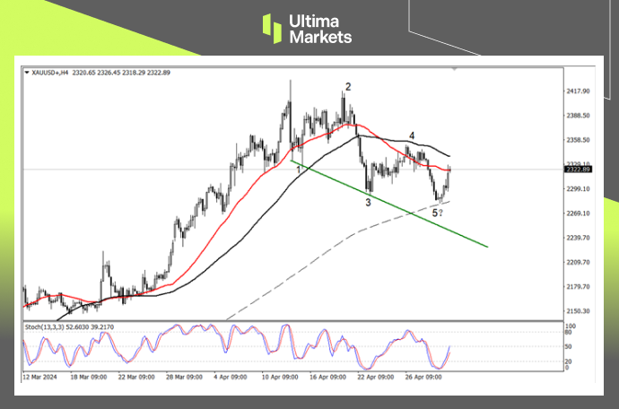 Ultima Markets：【行情分析】美联储明确政策条件，黄金技术...489 / author:Ultima_Markets / PostsID:1728232