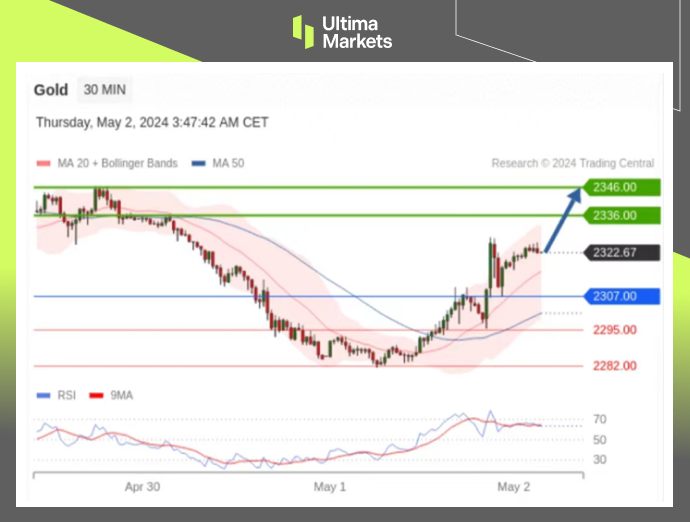 Ultima Markets：【行情分析】美联储明确政策条件，黄金技术...276 / author:Ultima_Markets / PostsID:1728232
