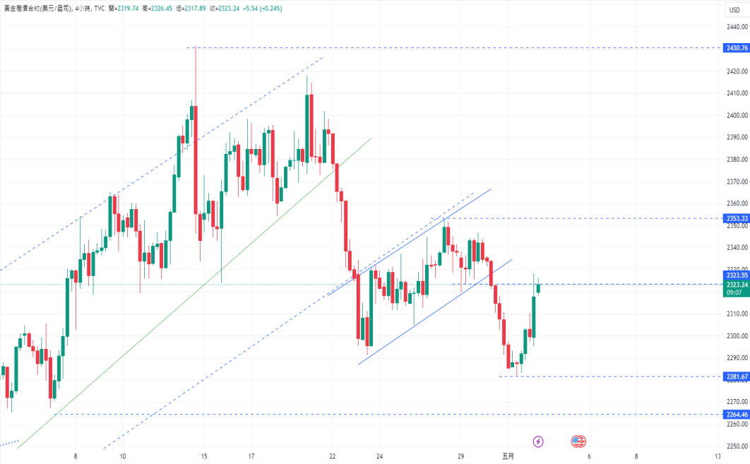 CPT Markets【 Market Quick Report 】 The Federal Reserve continues to remain stagnant and slows down the pace of scale reduction...801 / author:CPT / PostsID:1728234