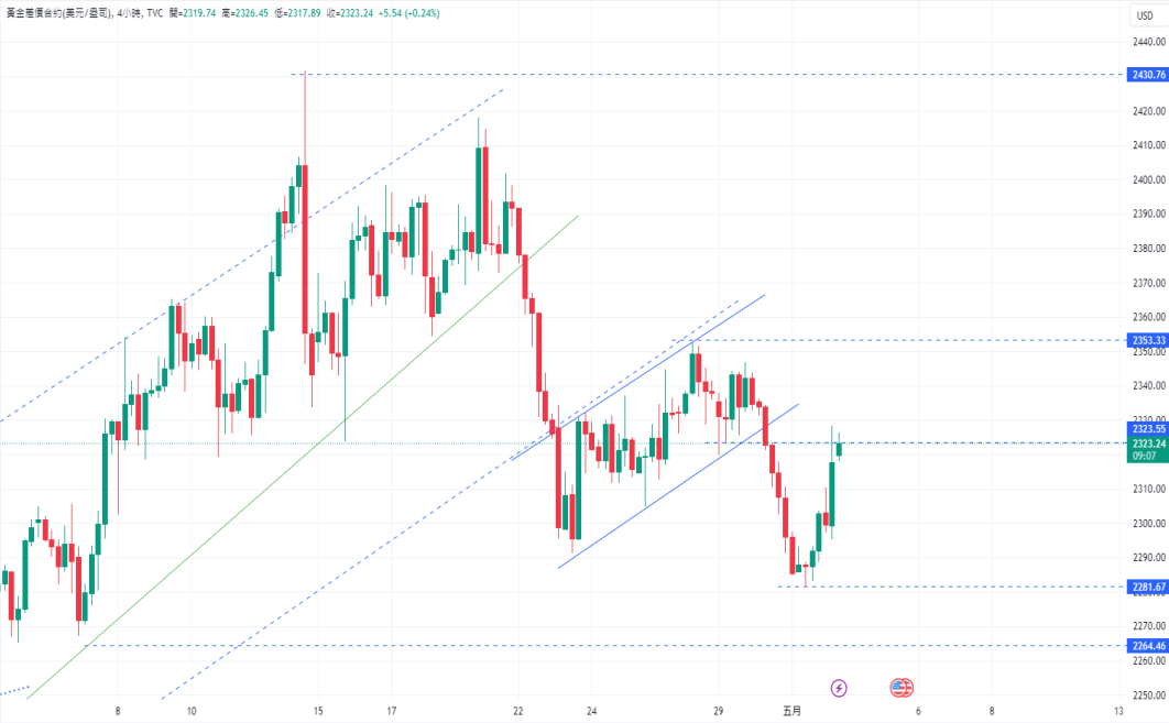 CPT Markets【 Market Quick Report 】 The Federal Reserve continues to remain stagnant and slows down the pace of scale reduction...850 / author:CPT / PostsID:1728234