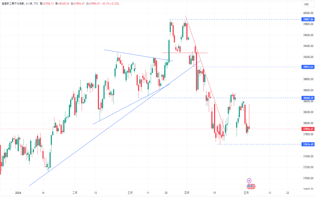 CPT Markets【 Market News 】 Strong domestic demand in the United States remains unchanged! Powell warns of inflation...996 / author:CPT / PostsID:1728235