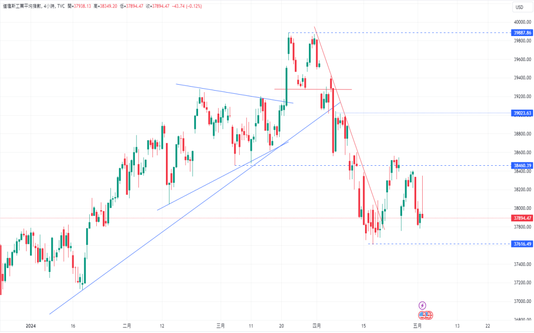 CPT Markets【 Market News 】 Strong domestic demand in the United States remains unchanged! Powell warns of inflation...840 / author:CPT / PostsID:1728235