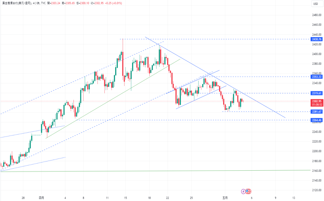 CPT Markets 【 Market Quick Report 】 Gold prices are overheating in the short term, holding on during trading2,300USD close...461 / author:CPT / PostsID:1728237