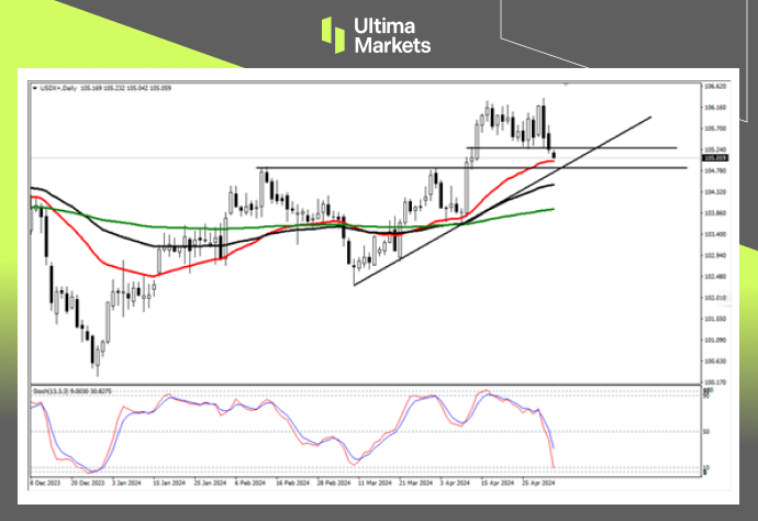 Ultima MarketsMarket analysis: The US dollar index is on the verge of collapse, with non-agricultural sectors being the key561 / author:Ultima_Markets / PostsID:1728239