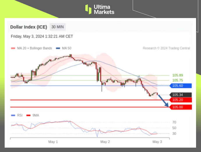 Ultima MarketsMarket analysis: The US dollar index is on the verge of collapse, with non-agricultural sectors being the key67 / author:Ultima_Markets / PostsID:1728239