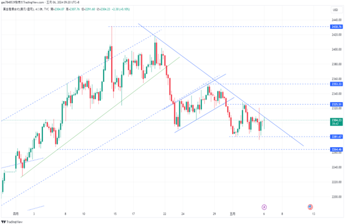 CPT Markets 【行情快报】黄金技术指标显示潜在风险！ Bearish...139 / author:CPT / PostsID:1728247