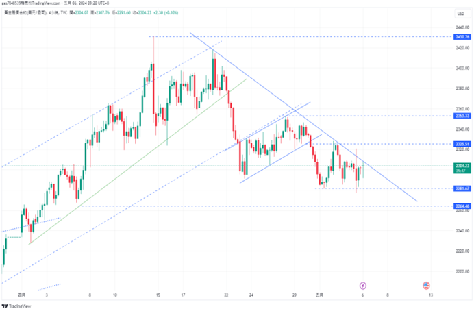 CPT Markets 【行情快报】黄金技术指标显示潜在风险！ Bearish...653 / author:CPT / PostsID:1728247