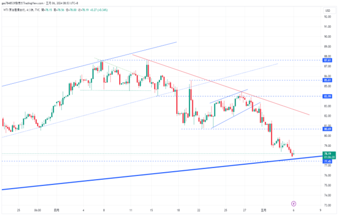 CPT Markets 【行情快报】黄金技术指标显示潜在风险！ Bearish...504 / author:CPT / PostsID:1728247