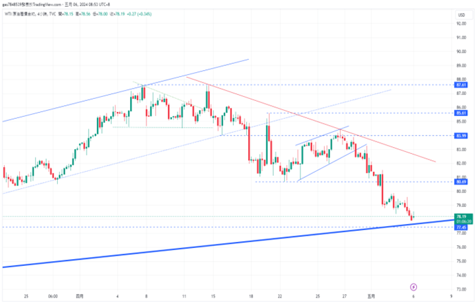 CPT Markets 【行情快报】黄金技术指标显示潜在风险！ Bearish...113 / author:CPT / PostsID:1728247