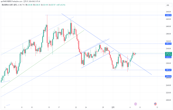 CPT Markets 【行情快报】美联储降息预期升温，金价尾盘上...812 / author:CPT / PostsID:1728255