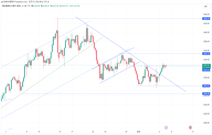 CPT Markets 【行情快报】美联储降息预期升温，金价尾盘上...522 / author:CPT / PostsID:1728255