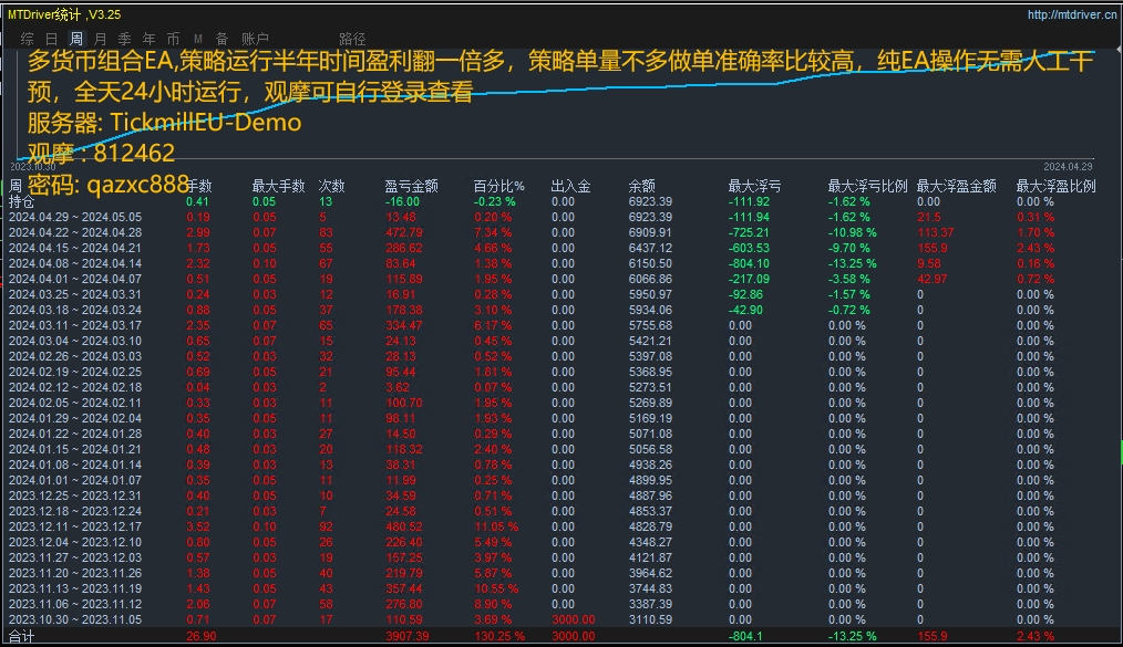 Hedging2024Thunderbolt version-EA】5000Real profit for over a month100%+, with built-in stop loss...701 / author:Old Cat / PostsID:1728016