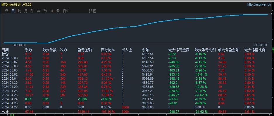 Trend Gold HedgingEA，单量多、盈利强为特点捕捉黄金价格趋势...151 / author:Old Cat / PostsID:1728273