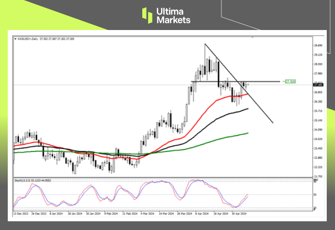 Ultima Markets：【行情分析】金银比仍处高位，银价补涨概率...450 / author:Ultima_Markets / PostsID:1728276