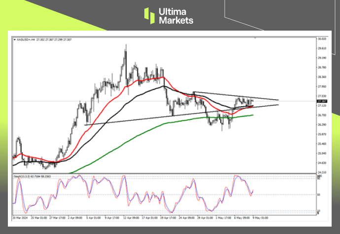 Ultima Markets：【行情分析】金银比仍处高位，银价补涨概率...910 / author:Ultima_Markets / PostsID:1728276