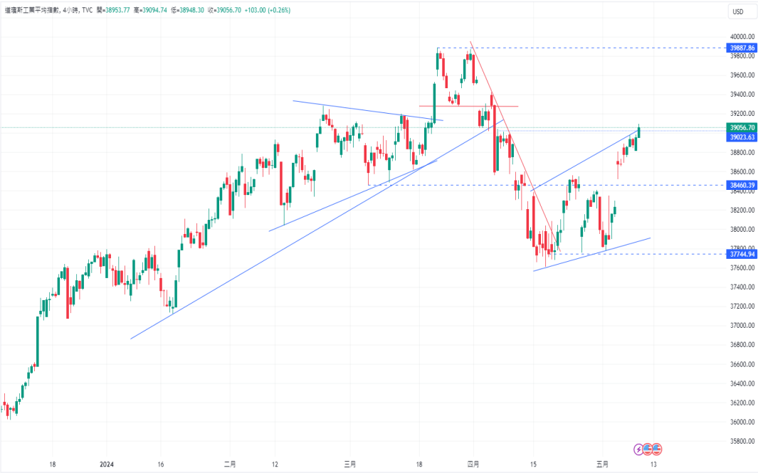 CPT Markets 【行情快报】市场静待美经济数据，以窥探降息...364 / author:CPT / PostsID:1728280