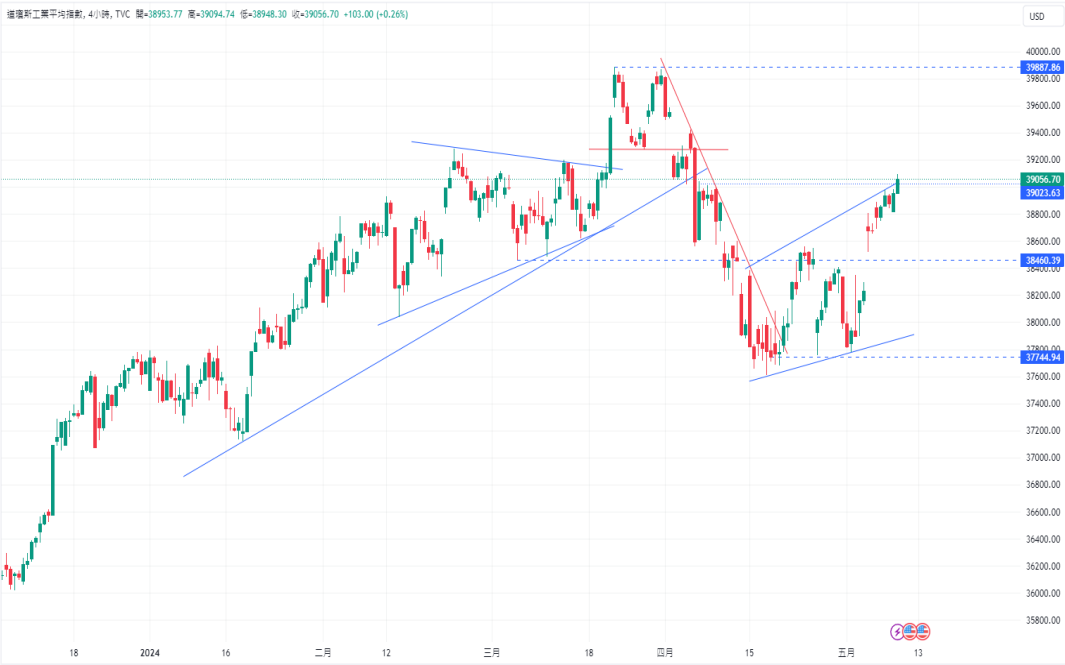 CPT Markets 【行情快报】市场静待美经济数据，以窥探降息...497 / author:CPT / PostsID:1728280