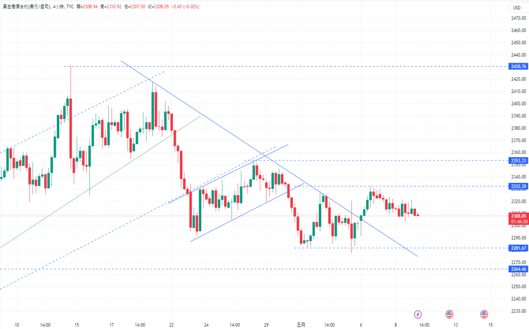 CPT Markets 【行情快报】金价横盘整哩! 技术指标支撑，国际...123 / author:CPT / PostsID:1728281
