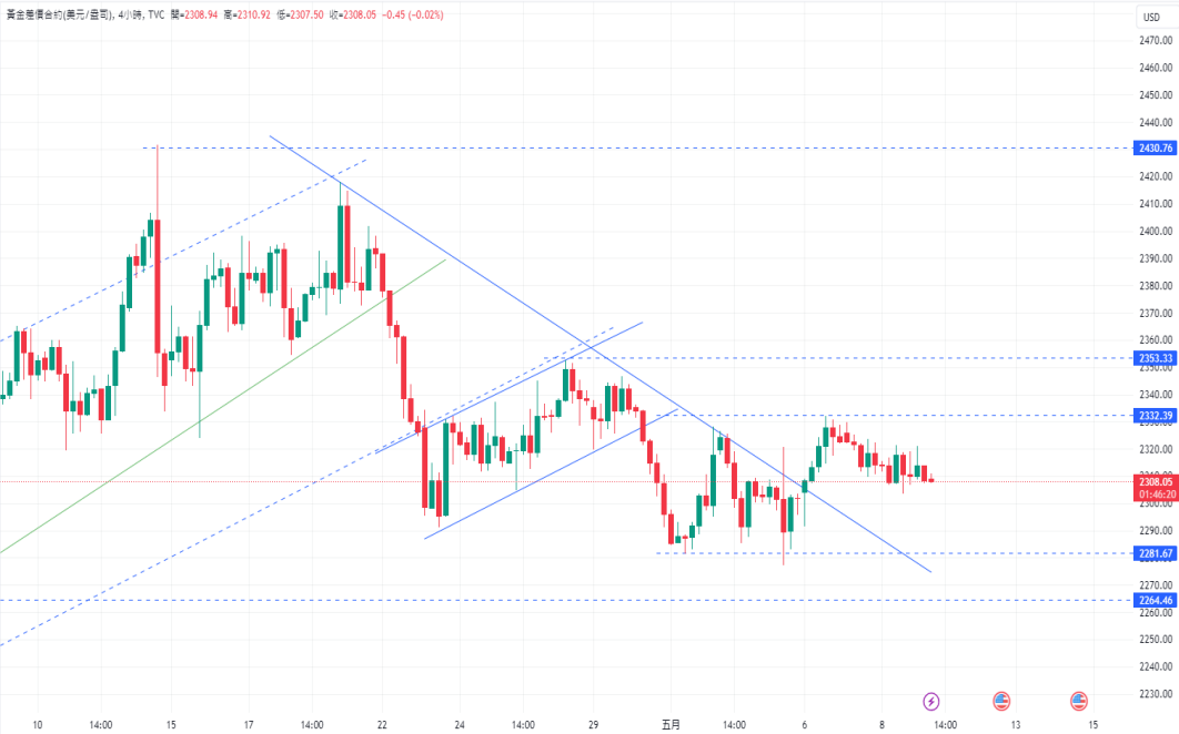 CPT Markets 【行情快报】金价横盘整哩! 技术指标支撑，国际...601 / author:CPT / PostsID:1728281