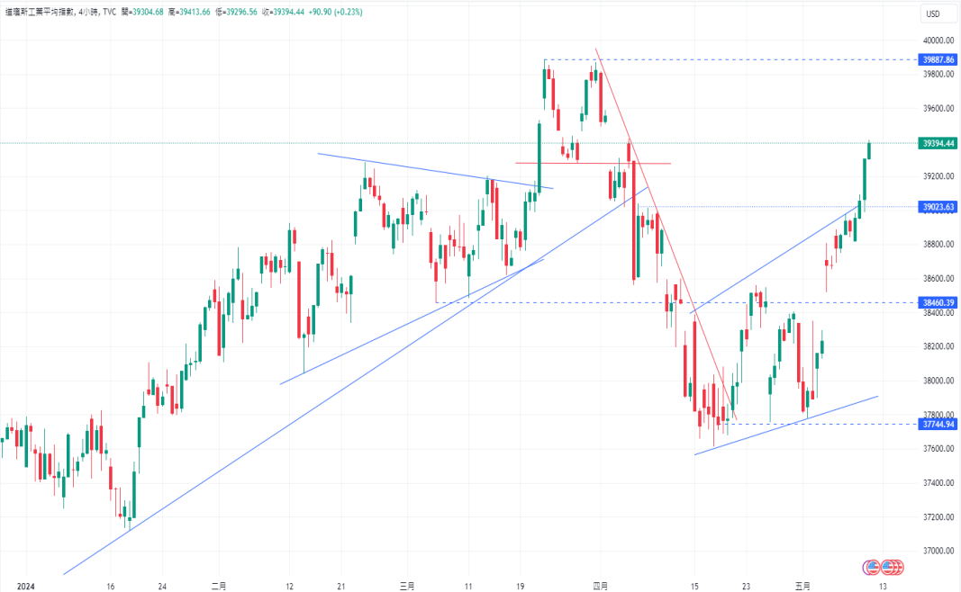 CPT Markets 【行情快报】道琼连七涨! 美国就业数据疲软，降...905 / author:CPT / PostsID:1728290