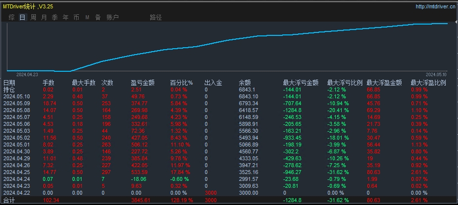 Trend Gold HedgingEA，单量多、盈利强为特点捕捉黄金价格趋势...867 / author:Old Cat / PostsID:1728273
