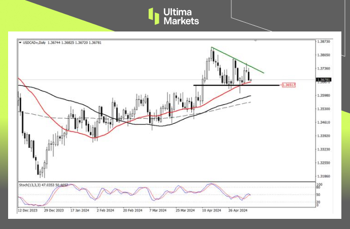 Ultima Markets[Market Analysis] Reaching Support Level, Employment Data or CAD Assistance...132 / author:Ultima_Markets / PostsID:1728294