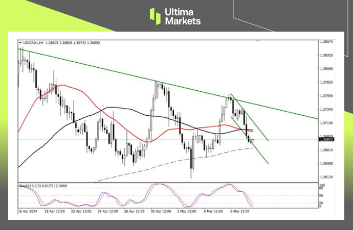 Ultima Markets[Market Analysis] Reaching Support Level, Employment Data or CAD Assistance...71 / author:Ultima_Markets / PostsID:1728294